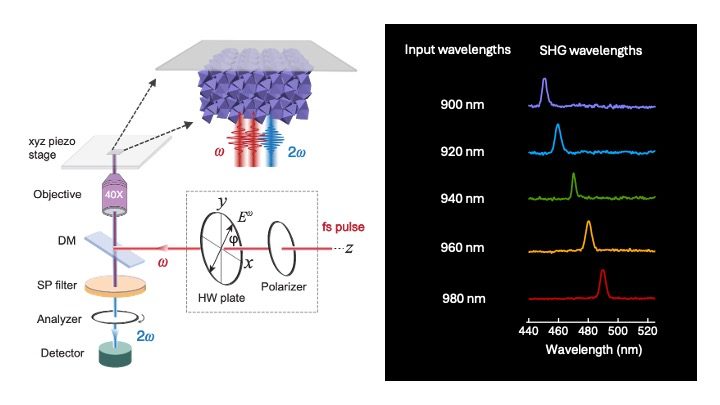 Northwestern University Researchers Unveil Breakthrough In Nonlinear